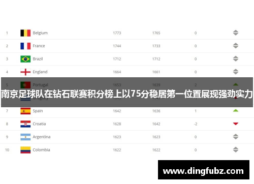 南京足球队在钻石联赛积分榜上以75分稳居第一位置展现强劲实力
